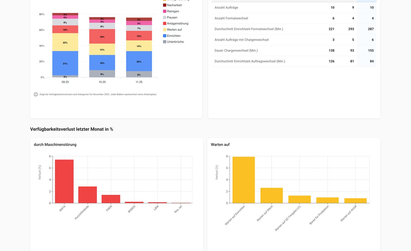 OEE Analyse Charts
