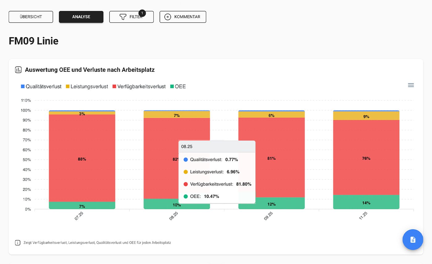 KI OEE Analyse Charts