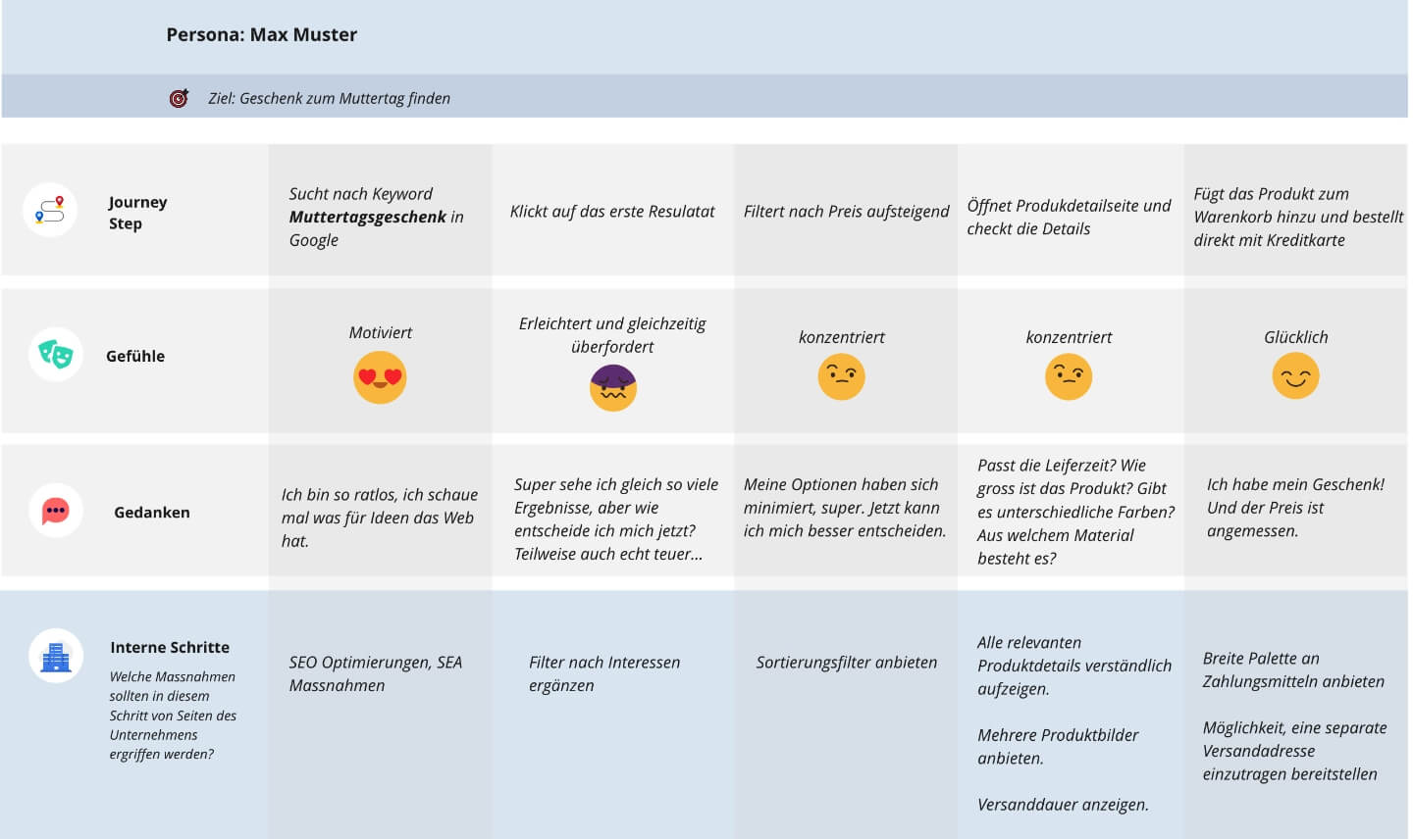 Illustration User Centered Design für Digitale Produkte Customer Journey Map