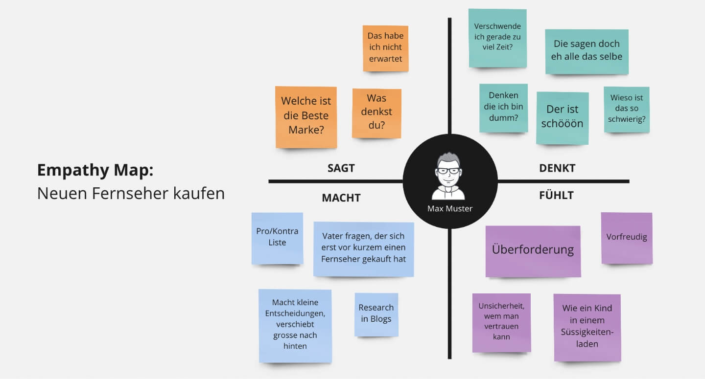 Illustration User Centered Design für Digitale Produkte Empathy Map