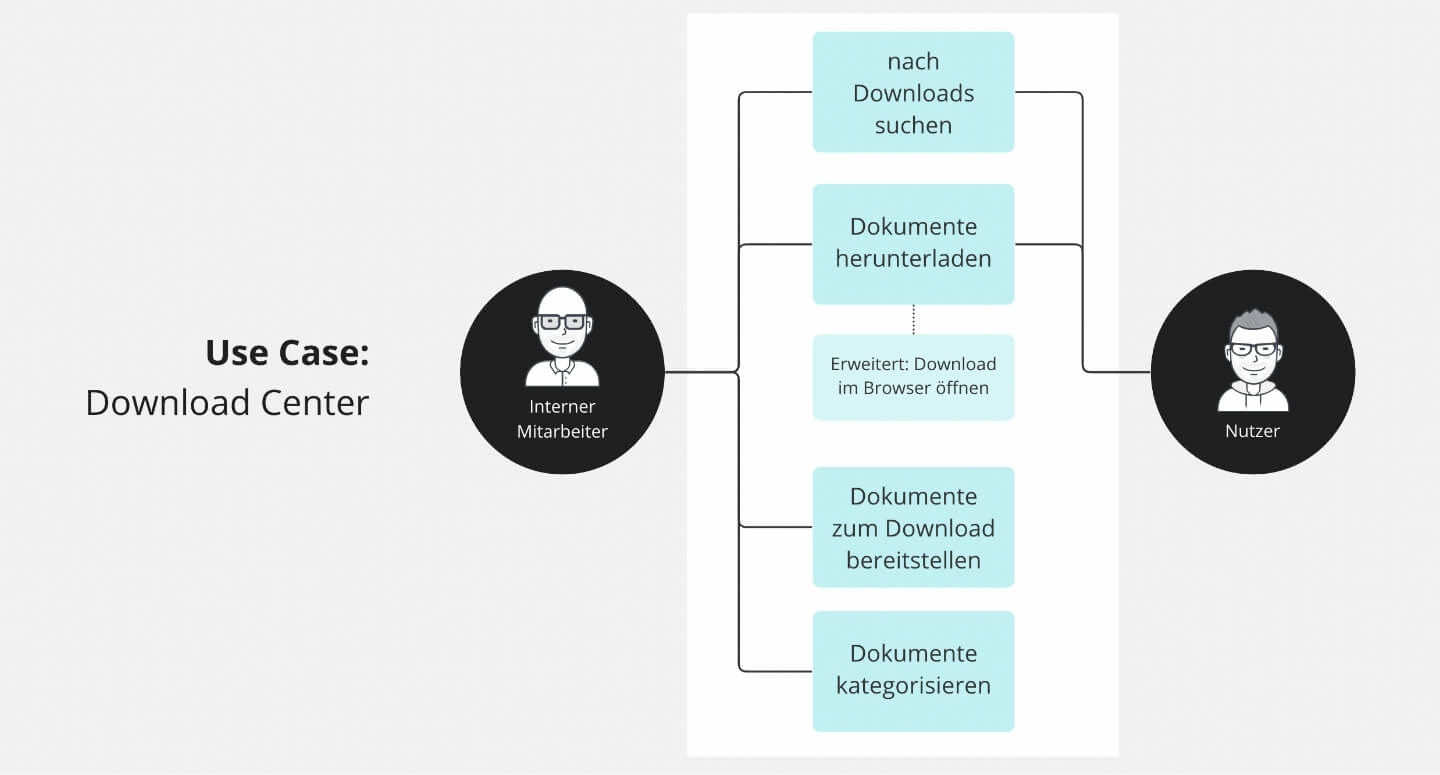 Illustration User Centered Design für Digitale Produkte Use Cases